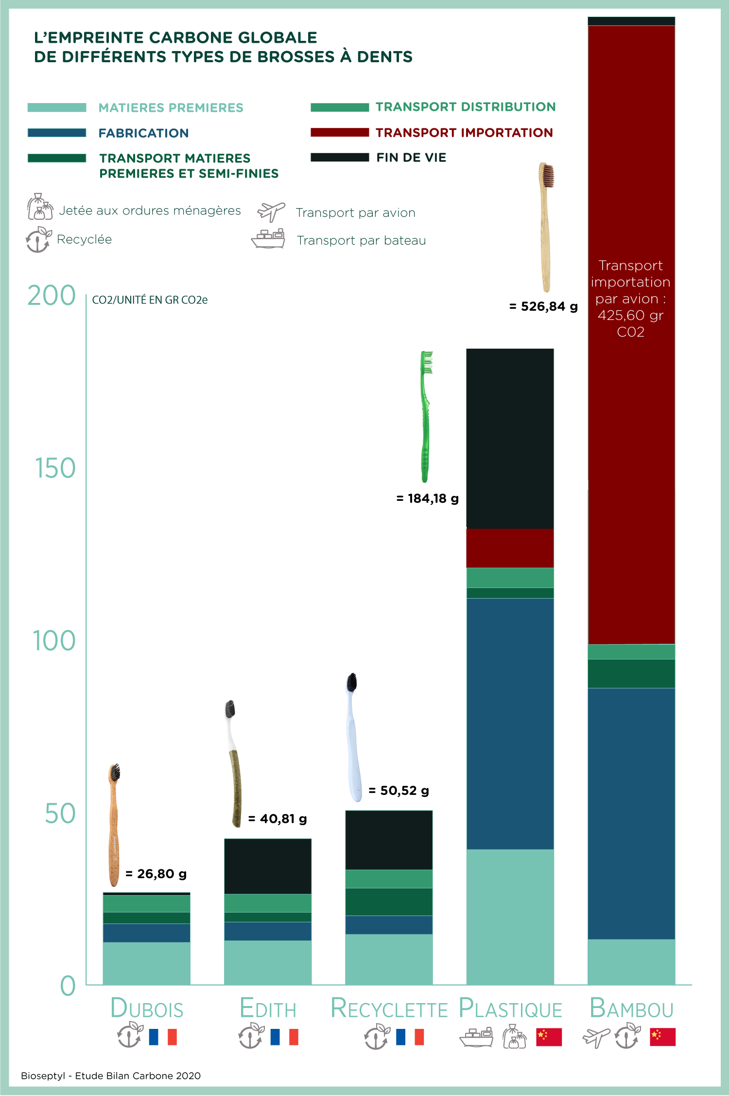 Émissions carbone des brosses à dents